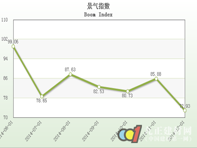 2014年12月份石材行情指數(shù)分析