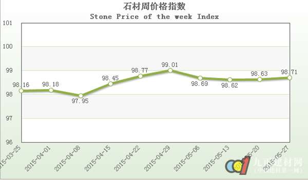 6月石材價格指數(shù)延續(xù)上周穩(wěn)中微升的趨勢，繼續(xù)